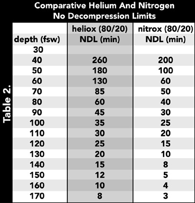 Decompression Chart